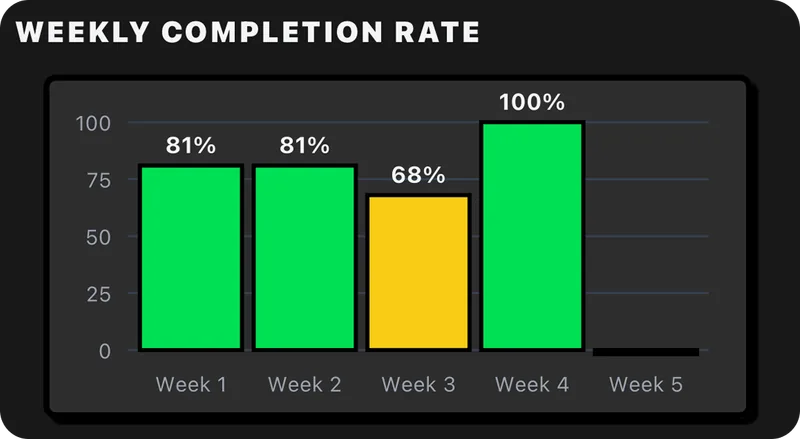 Weekly completion rate bar chart