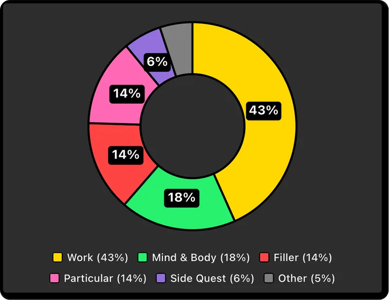 Time distribution donut chart across mission categories